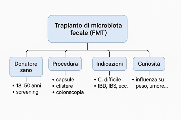 trapianto microbiota fecale FMT